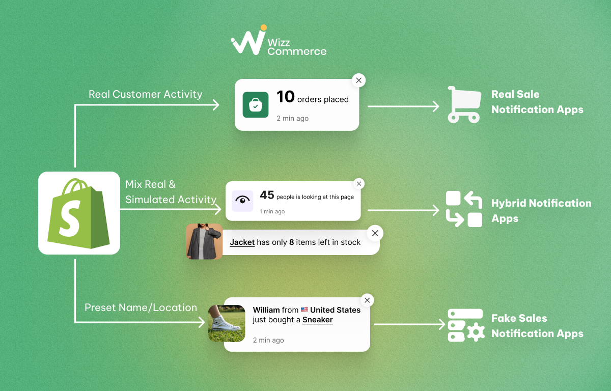 3 types of Shopify sales notification popup apps